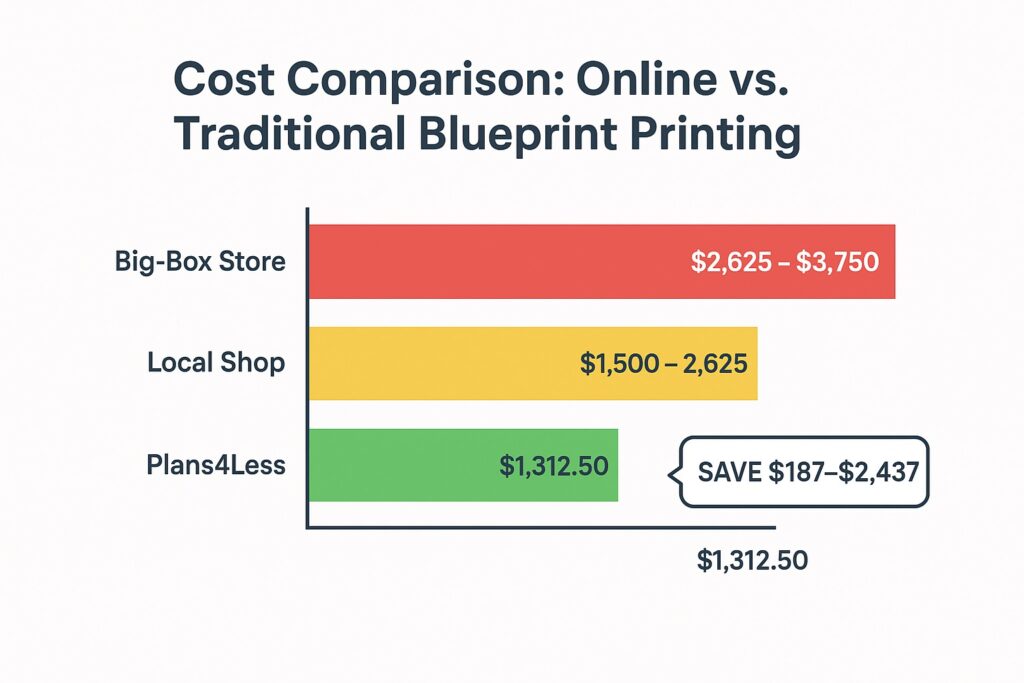 Cost comparison showing Plans4Less saves $187 to $2,437 per blueprint printing order compared to traditional print shops
